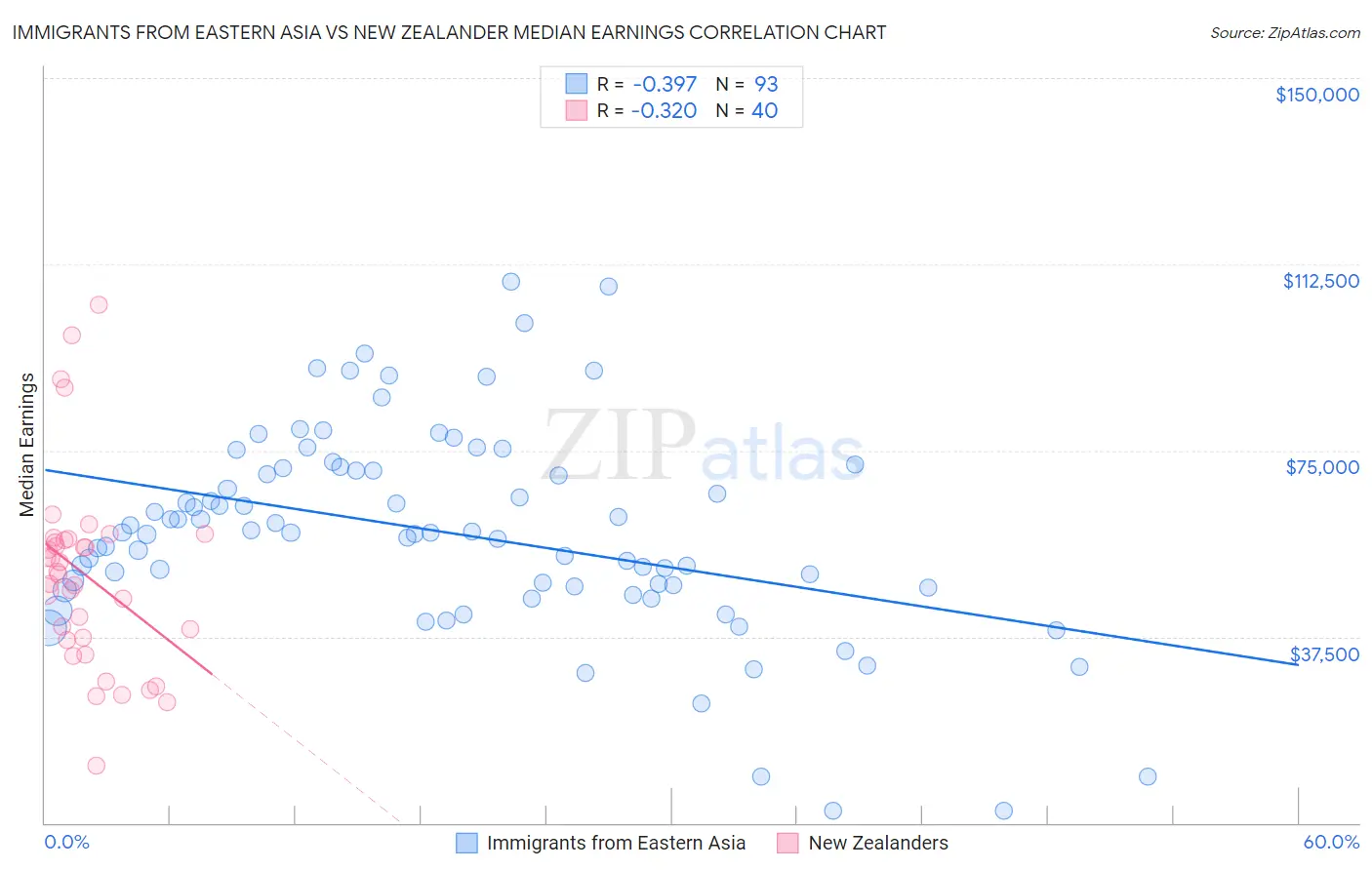 Immigrants from Eastern Asia vs New Zealander Median Earnings