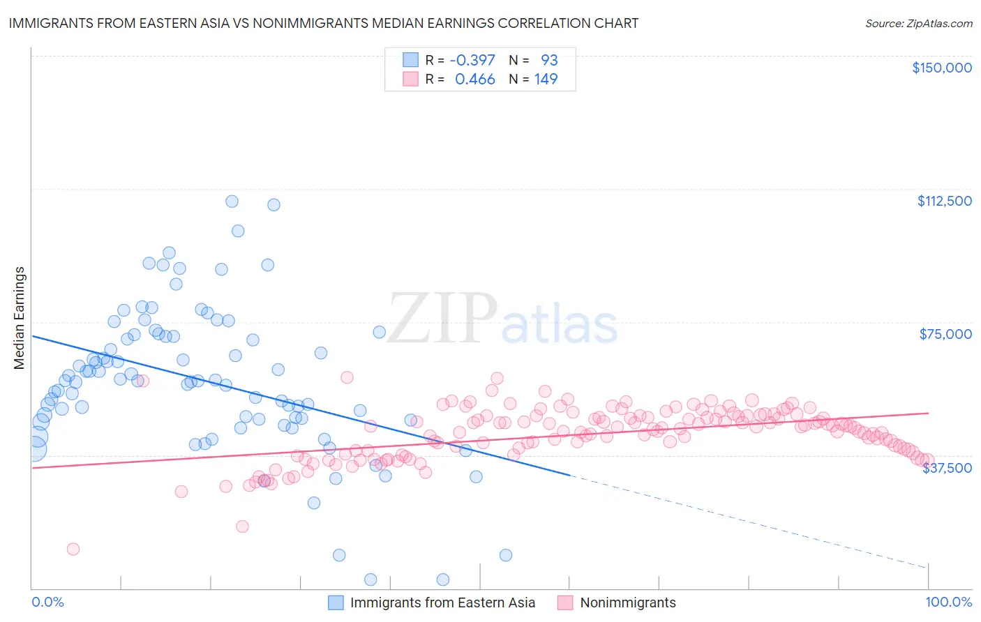 Immigrants from Eastern Asia vs Nonimmigrants Median Earnings