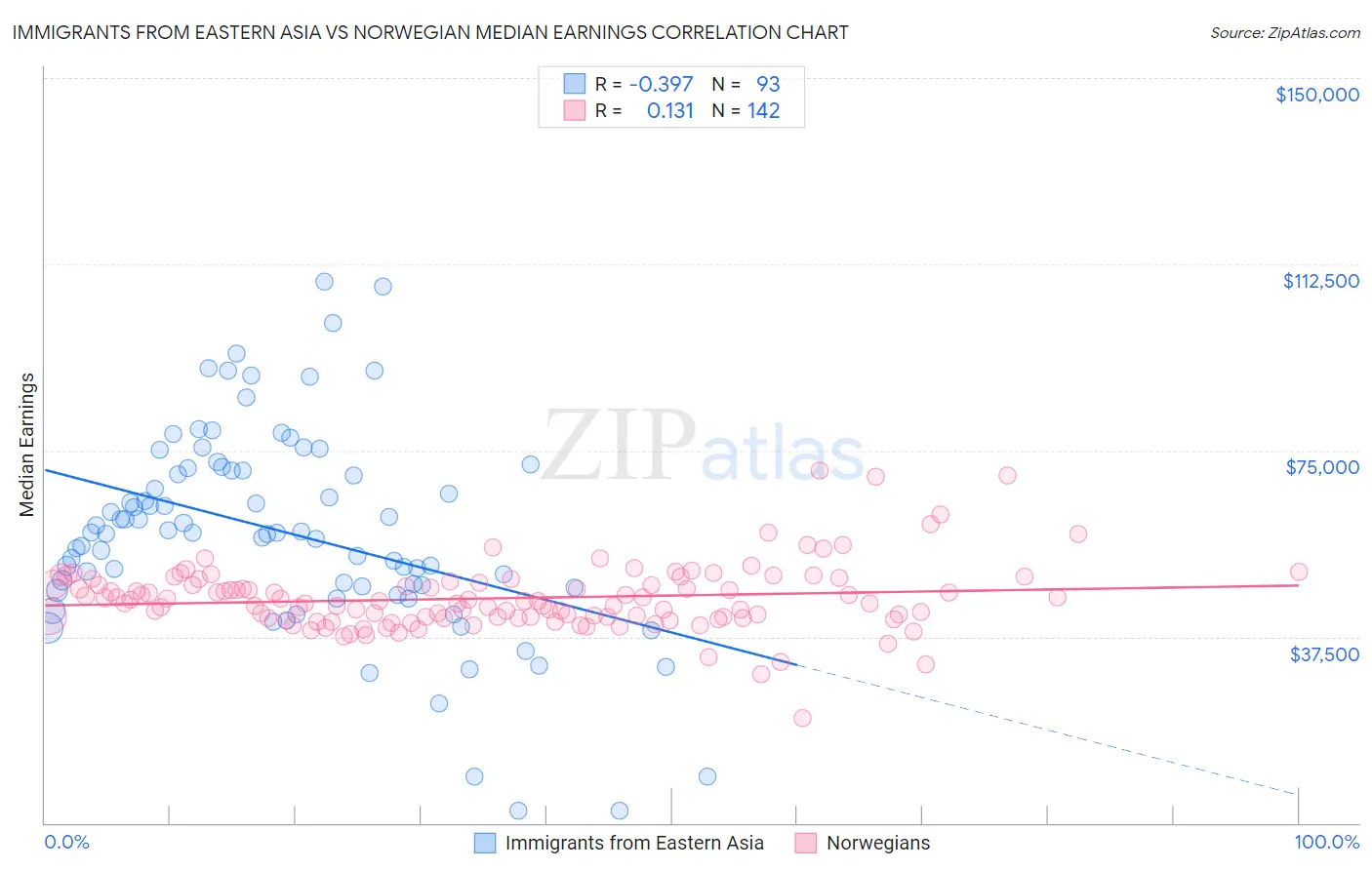 Immigrants from Eastern Asia vs Norwegian Median Earnings