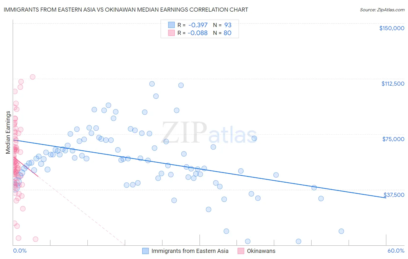 Immigrants from Eastern Asia vs Okinawan Median Earnings