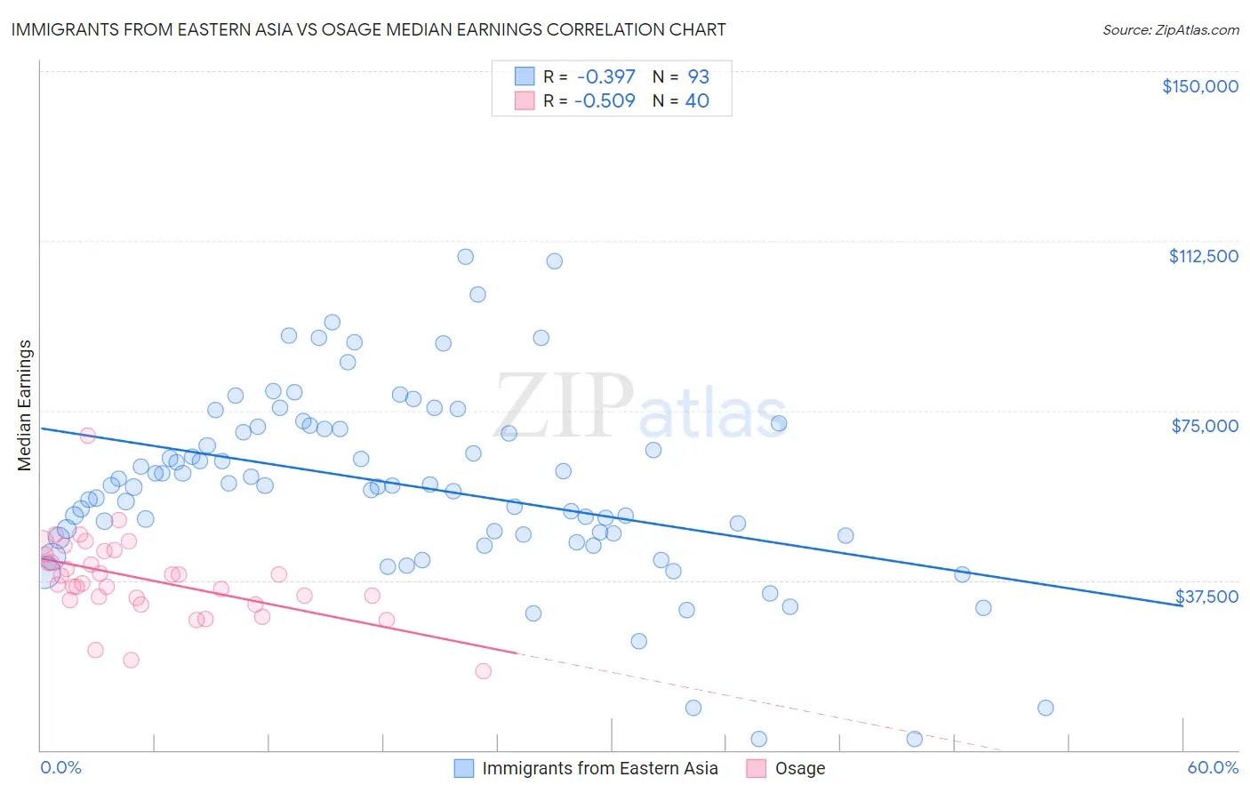 Immigrants from Eastern Asia vs Osage Median Earnings