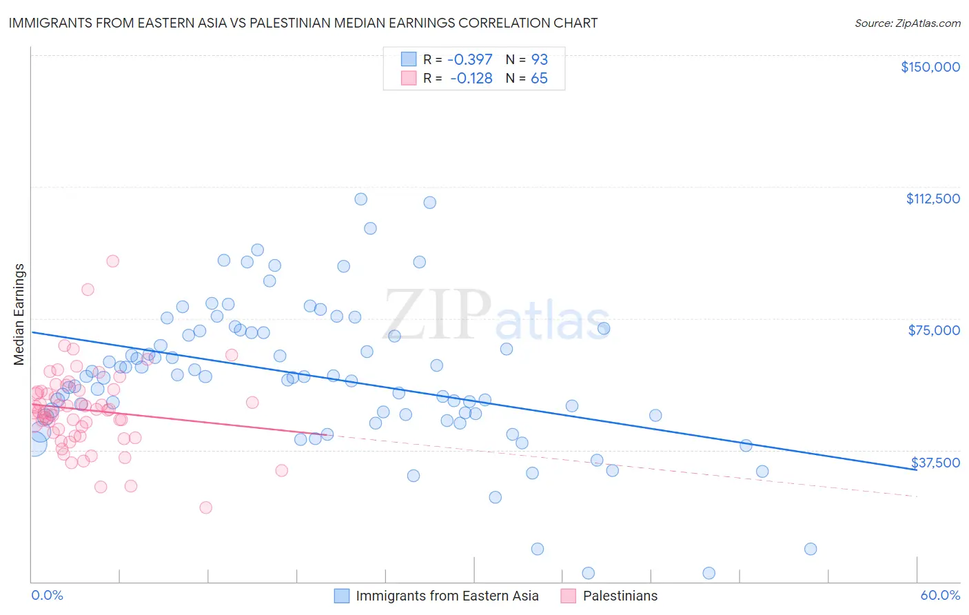 Immigrants from Eastern Asia vs Palestinian Median Earnings