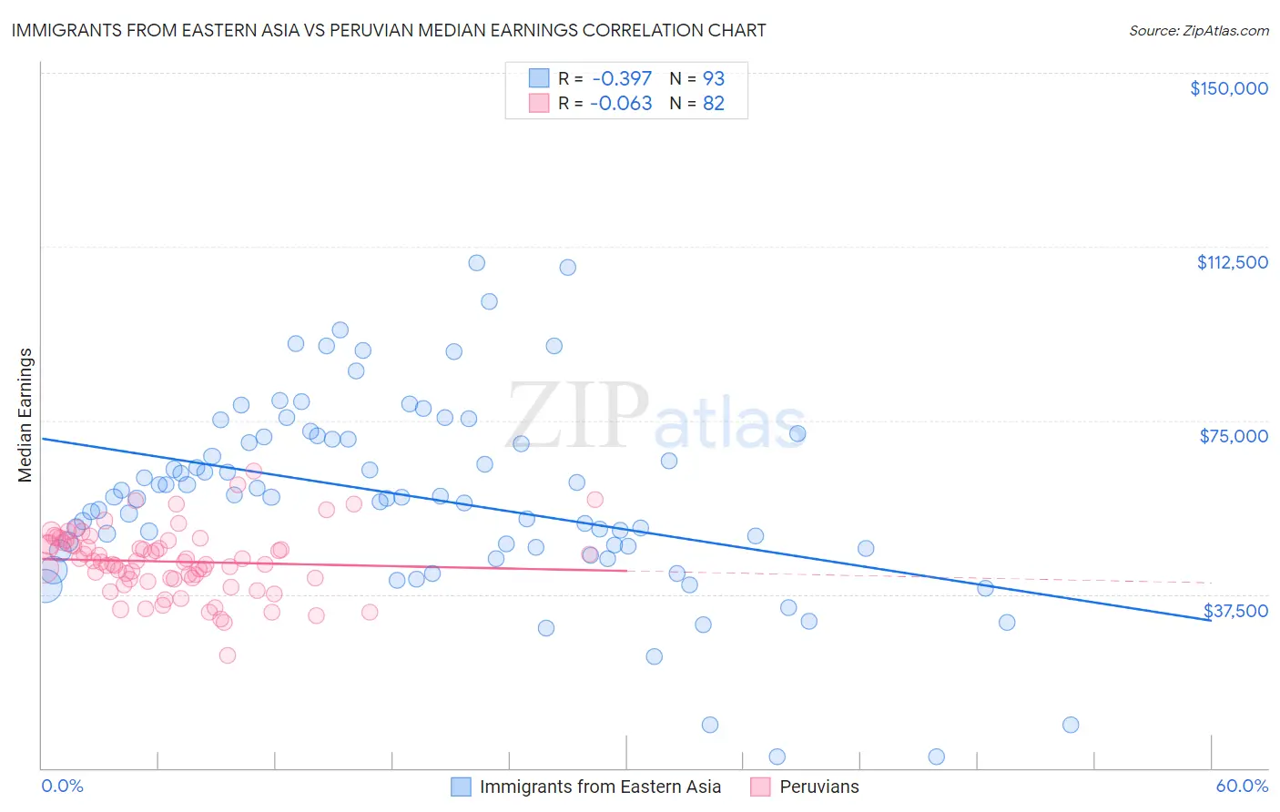 Immigrants from Eastern Asia vs Peruvian Median Earnings