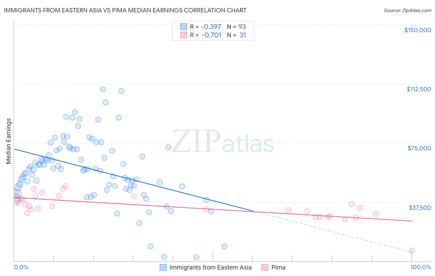 Immigrants from Eastern Asia vs Pima Median Earnings