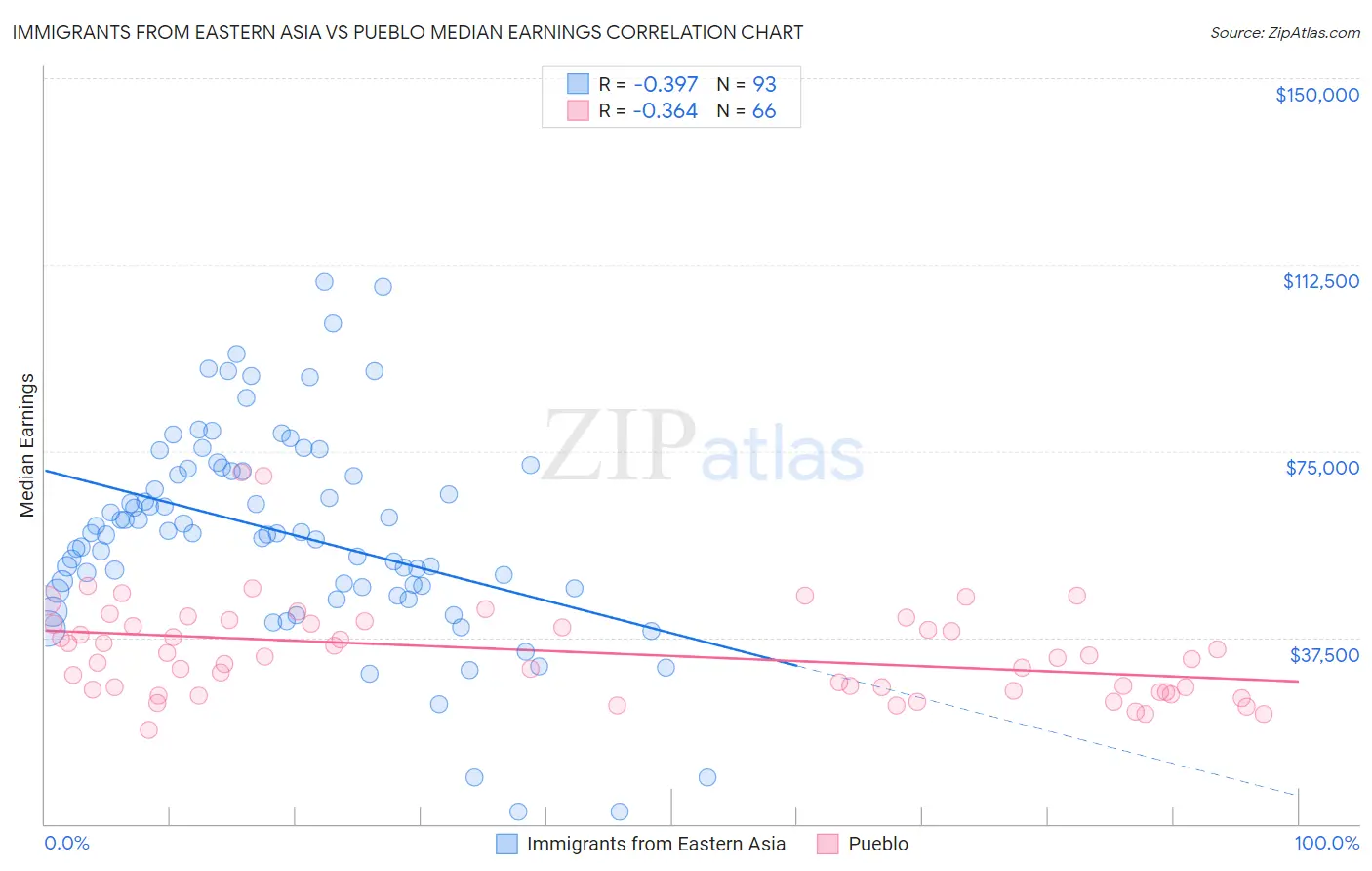 Immigrants from Eastern Asia vs Pueblo Median Earnings