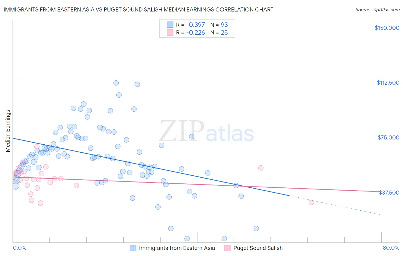 Immigrants from Eastern Asia vs Puget Sound Salish Median Earnings