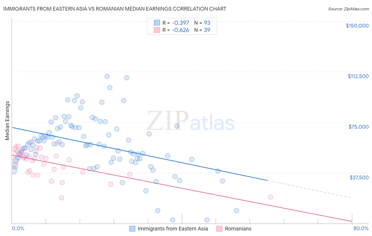 Immigrants from Eastern Asia vs Romanian Median Earnings
