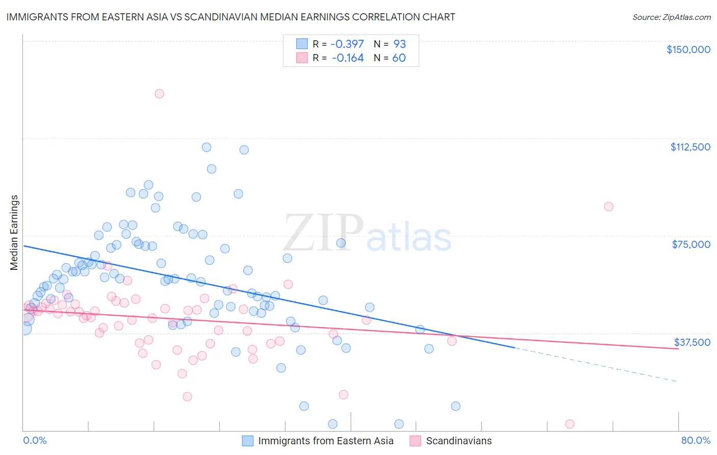 Immigrants from Eastern Asia vs Scandinavian Median Earnings