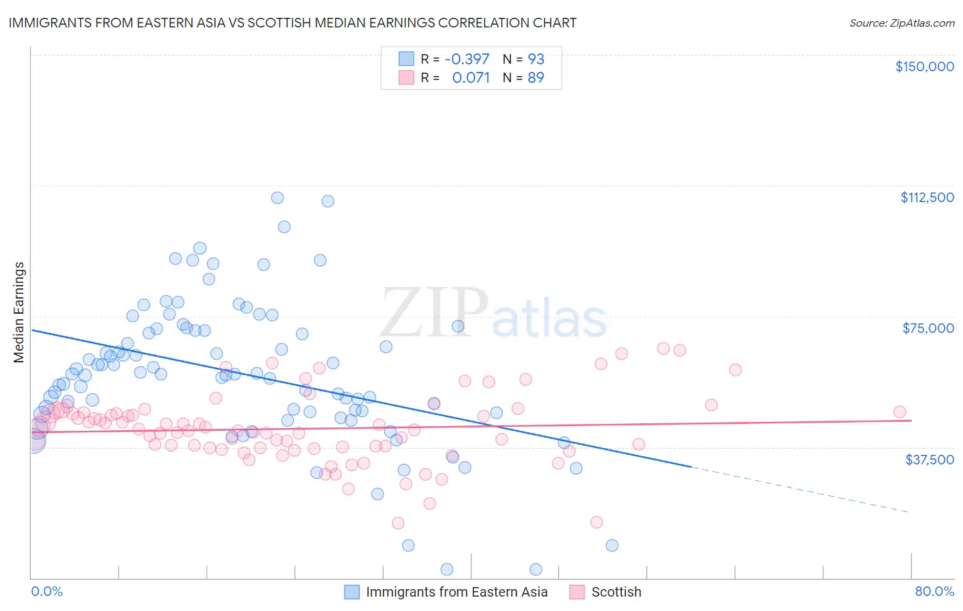 Immigrants from Eastern Asia vs Scottish Median Earnings