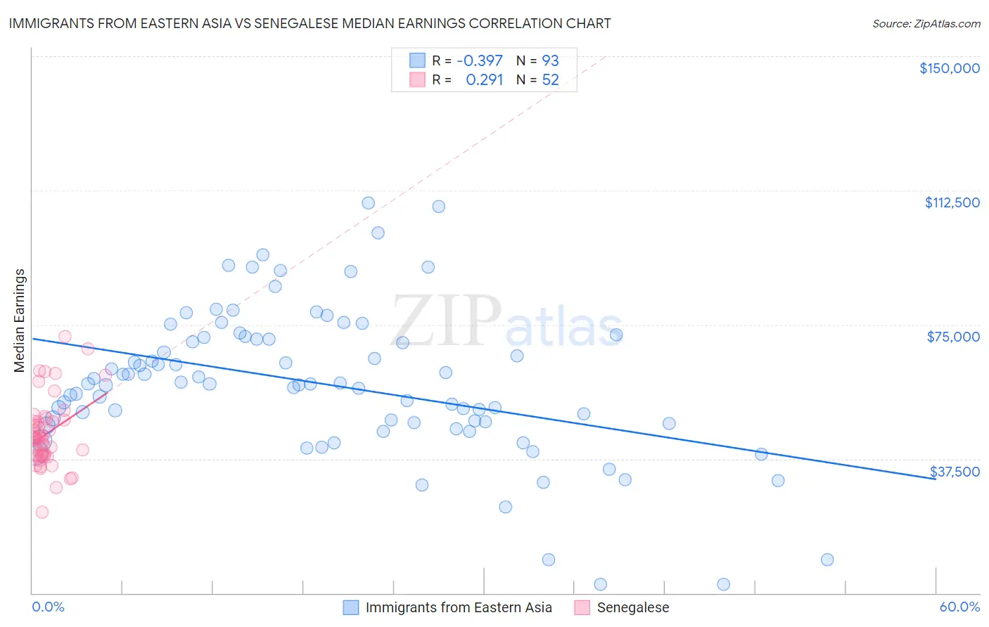 Immigrants from Eastern Asia vs Senegalese Median Earnings
