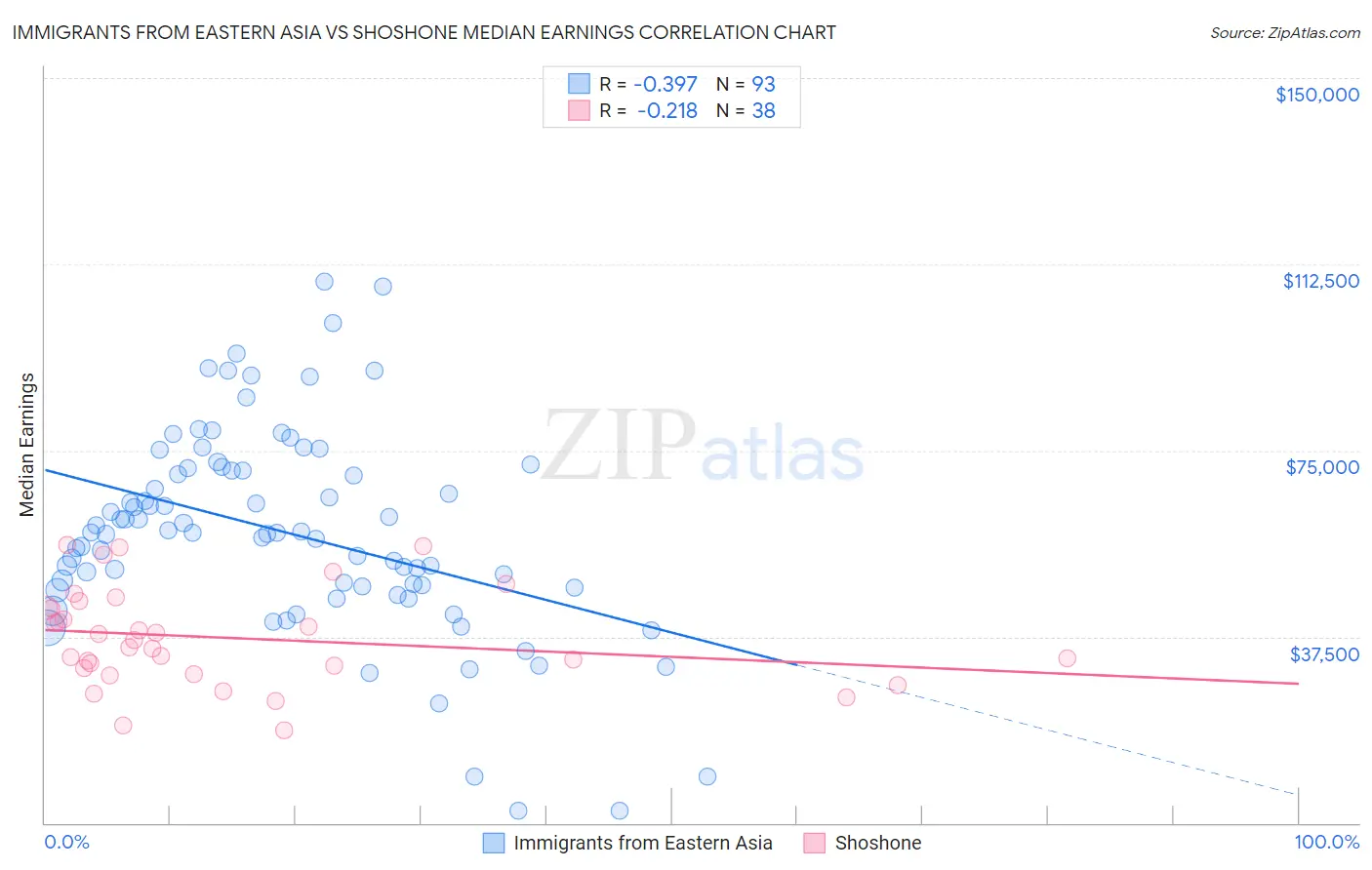 Immigrants from Eastern Asia vs Shoshone Median Earnings