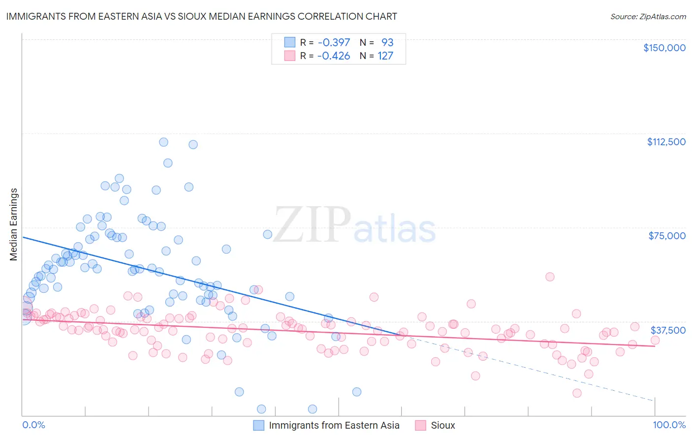 Immigrants from Eastern Asia vs Sioux Median Earnings