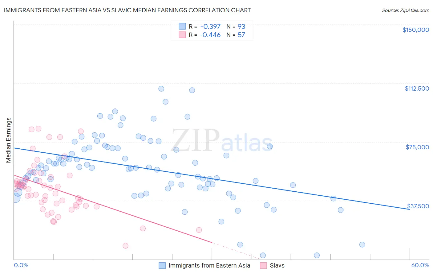 Immigrants from Eastern Asia vs Slavic Median Earnings