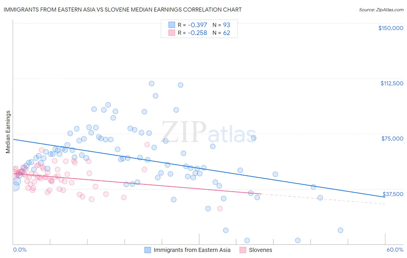 Immigrants from Eastern Asia vs Slovene Median Earnings