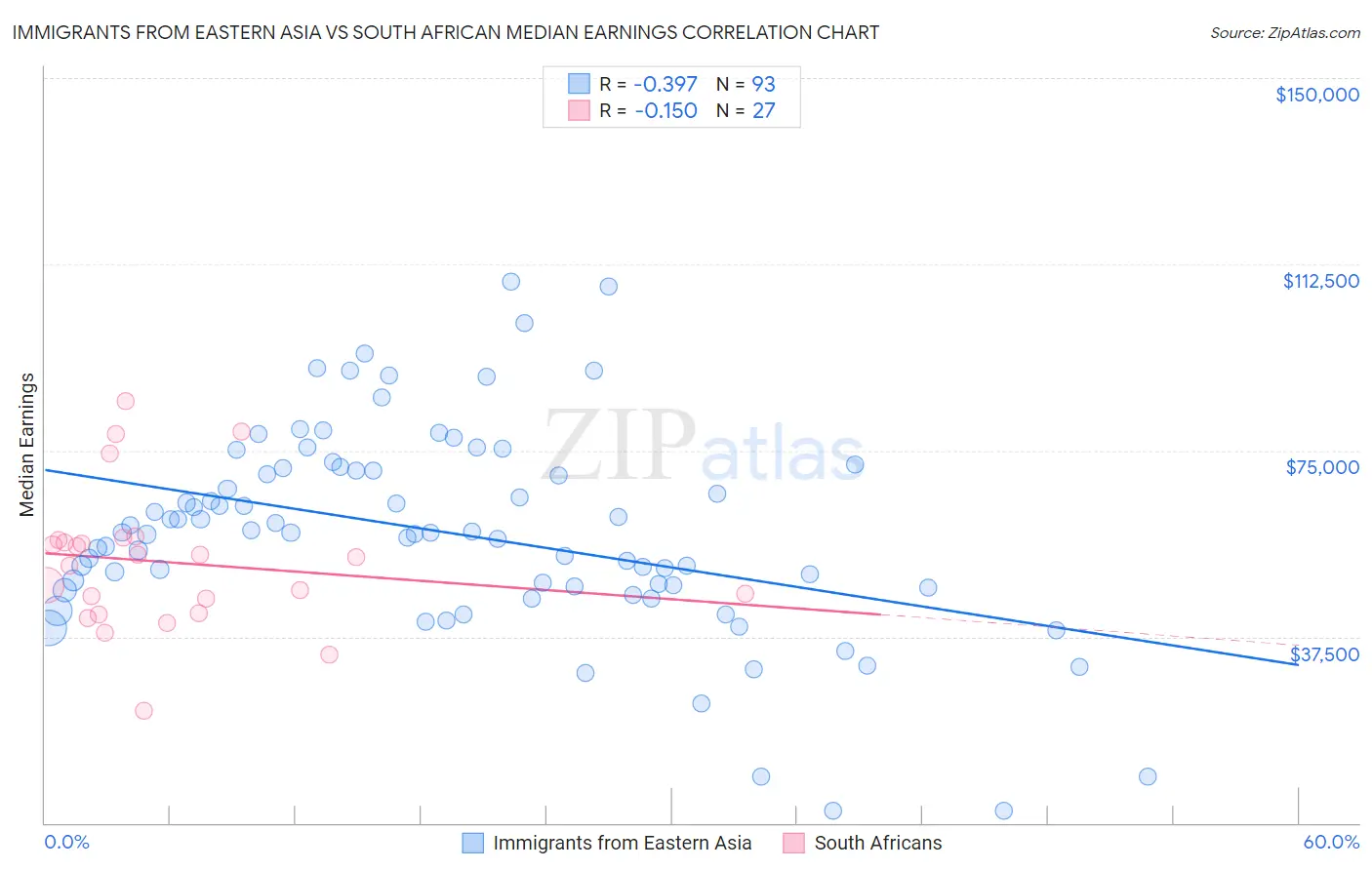 Immigrants from Eastern Asia vs South African Median Earnings