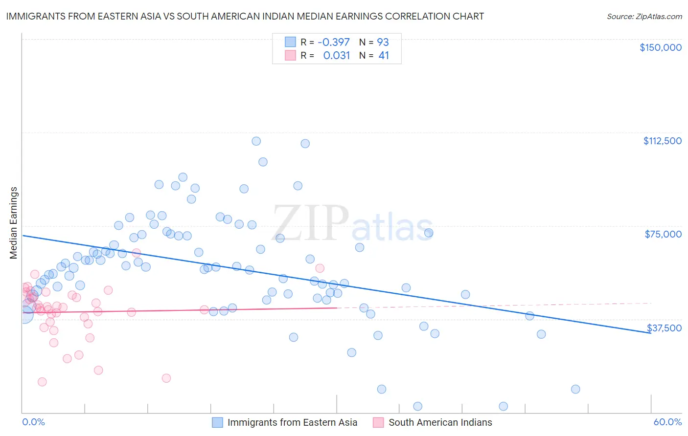 Immigrants from Eastern Asia vs South American Indian Median Earnings