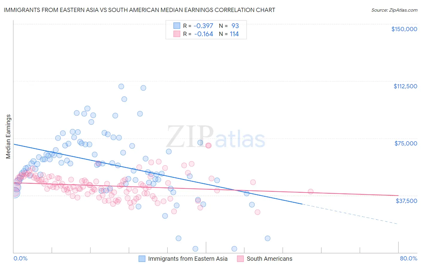 Immigrants from Eastern Asia vs South American Median Earnings