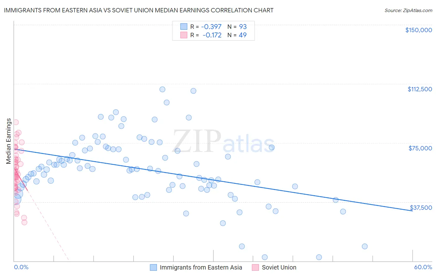 Immigrants from Eastern Asia vs Soviet Union Median Earnings
