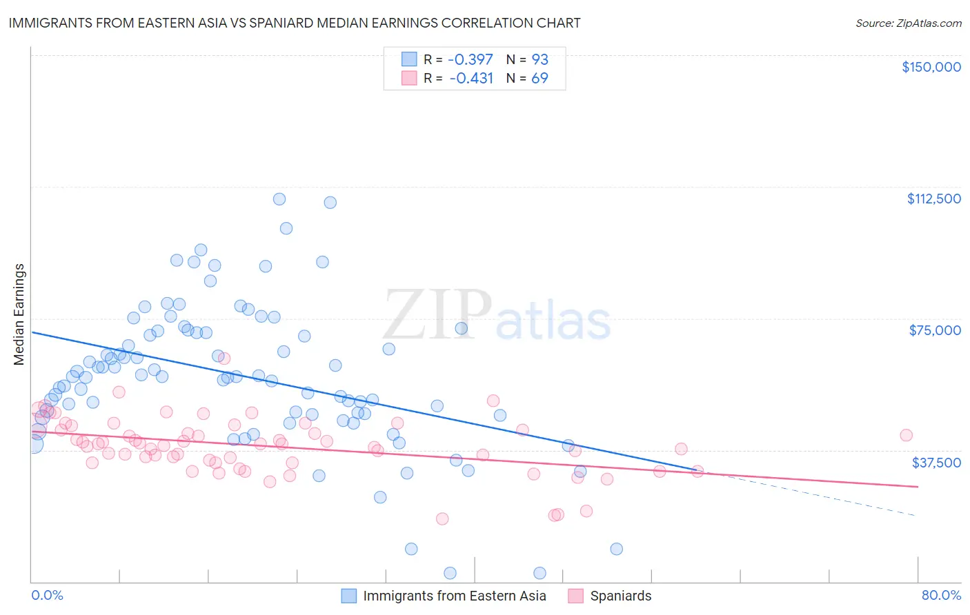Immigrants from Eastern Asia vs Spaniard Median Earnings