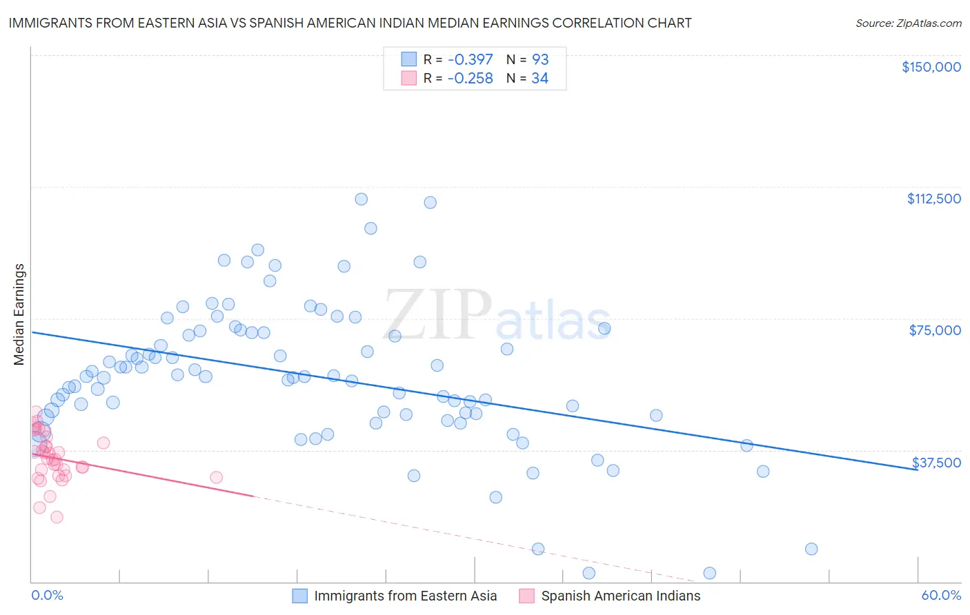 Immigrants from Eastern Asia vs Spanish American Indian Median Earnings