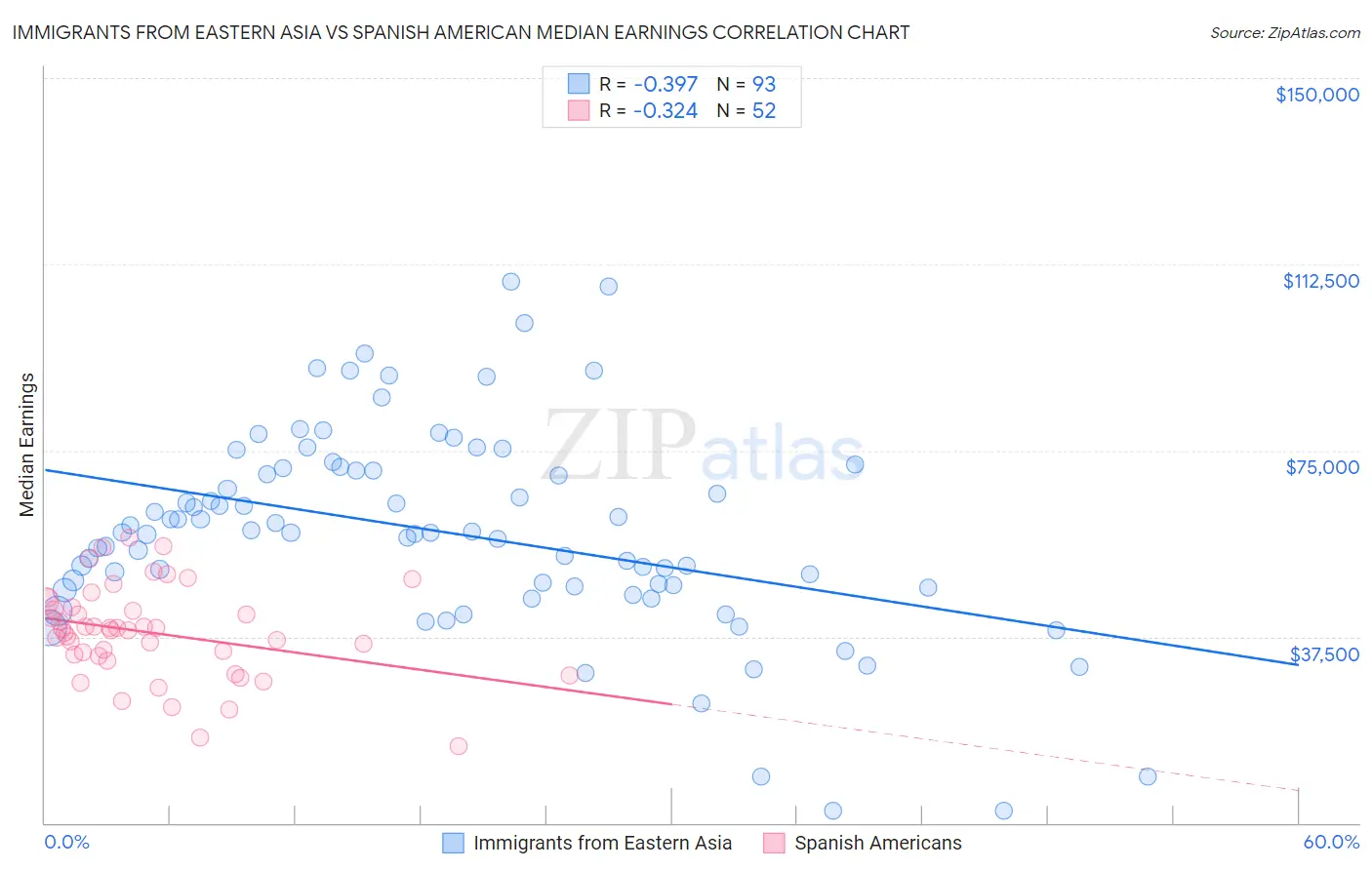 Immigrants from Eastern Asia vs Spanish American Median Earnings