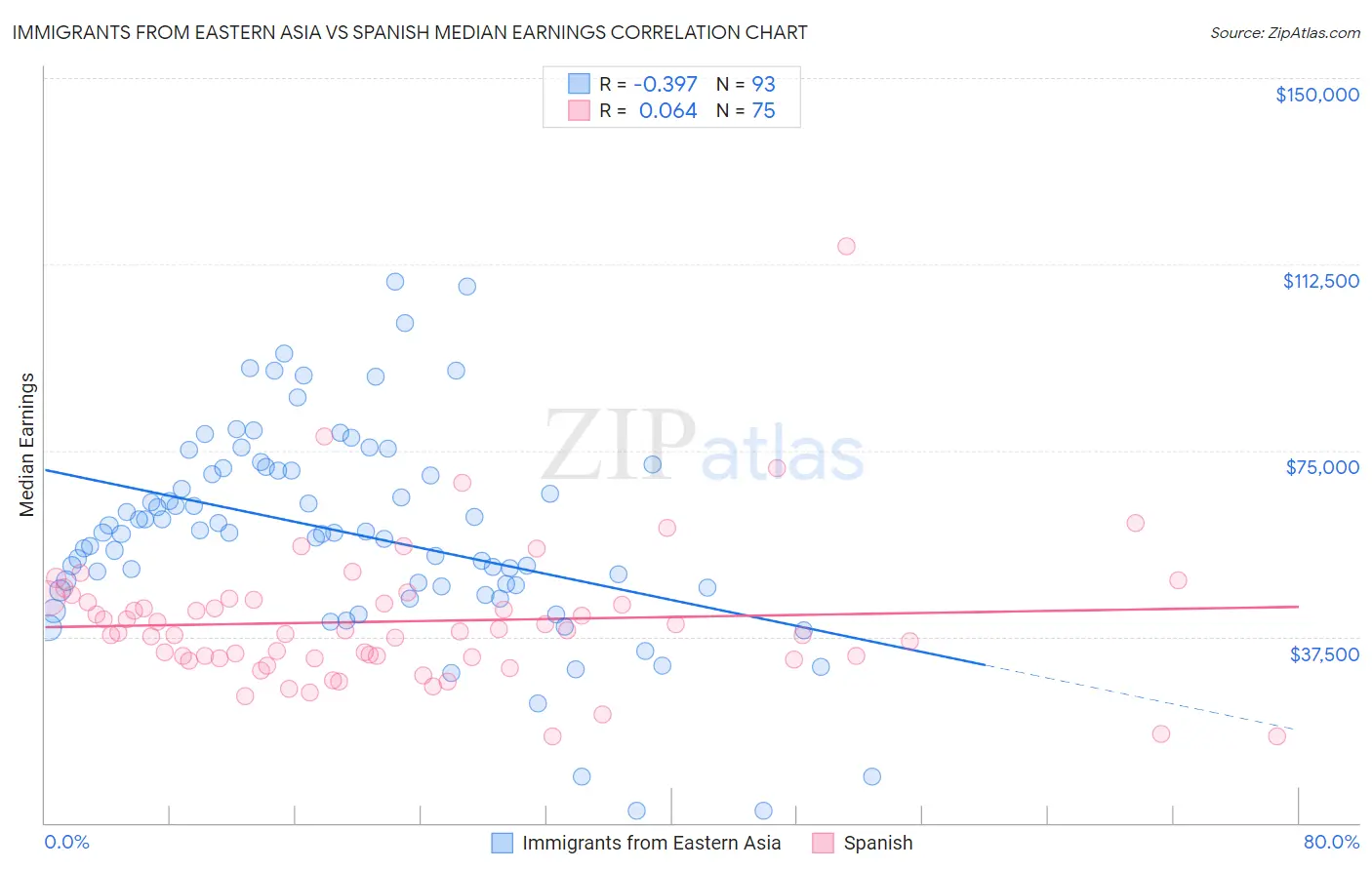 Immigrants from Eastern Asia vs Spanish Median Earnings