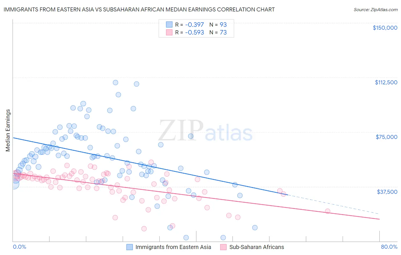 Immigrants from Eastern Asia vs Subsaharan African Median Earnings