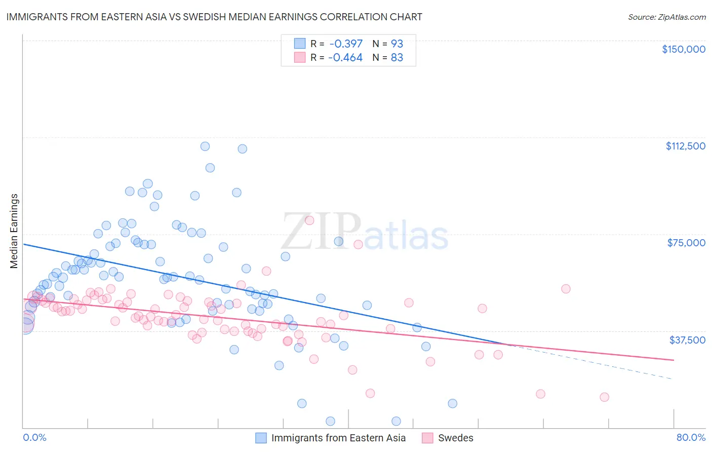 Immigrants from Eastern Asia vs Swedish Median Earnings