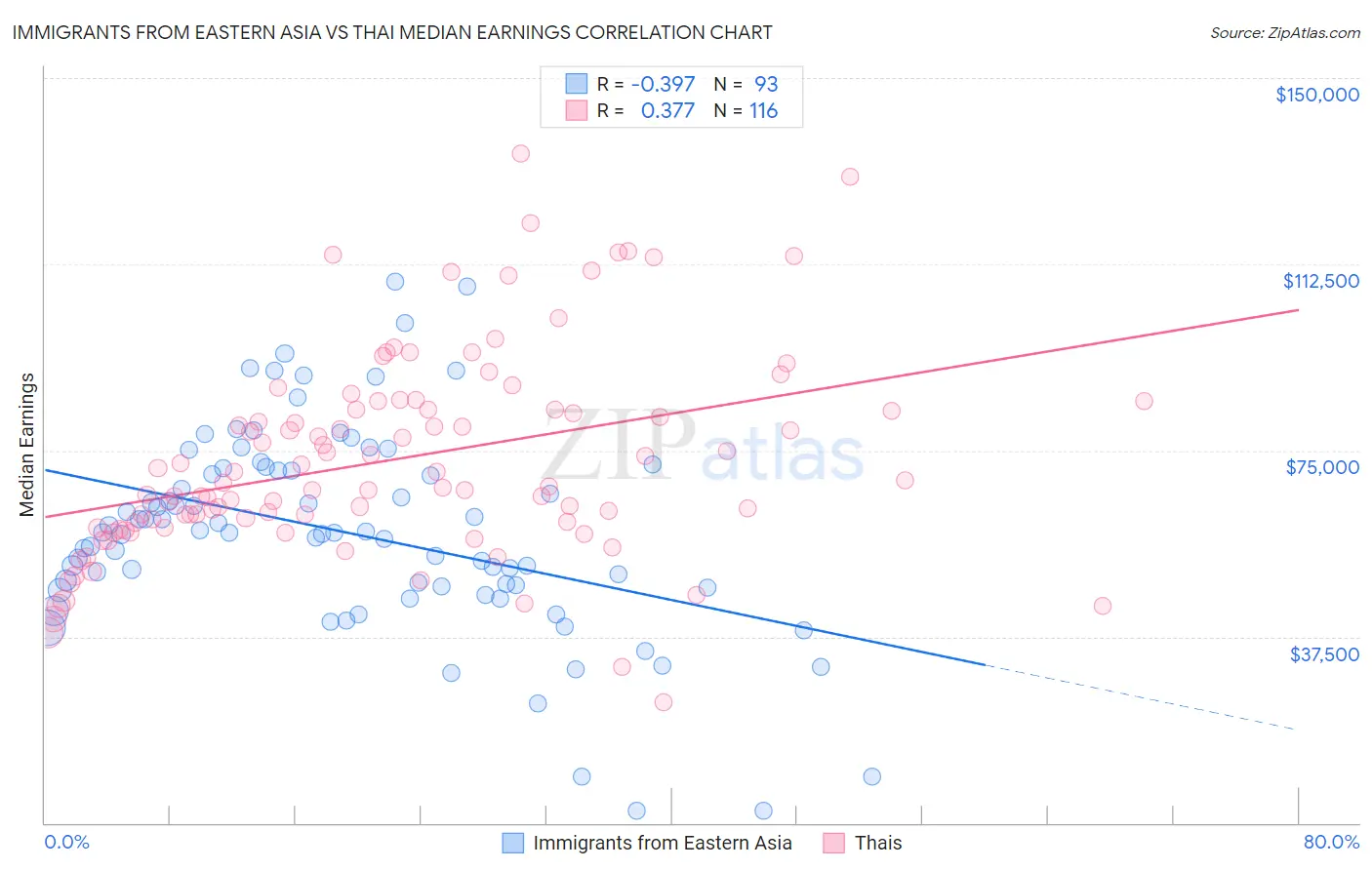 Immigrants from Eastern Asia vs Thai Median Earnings