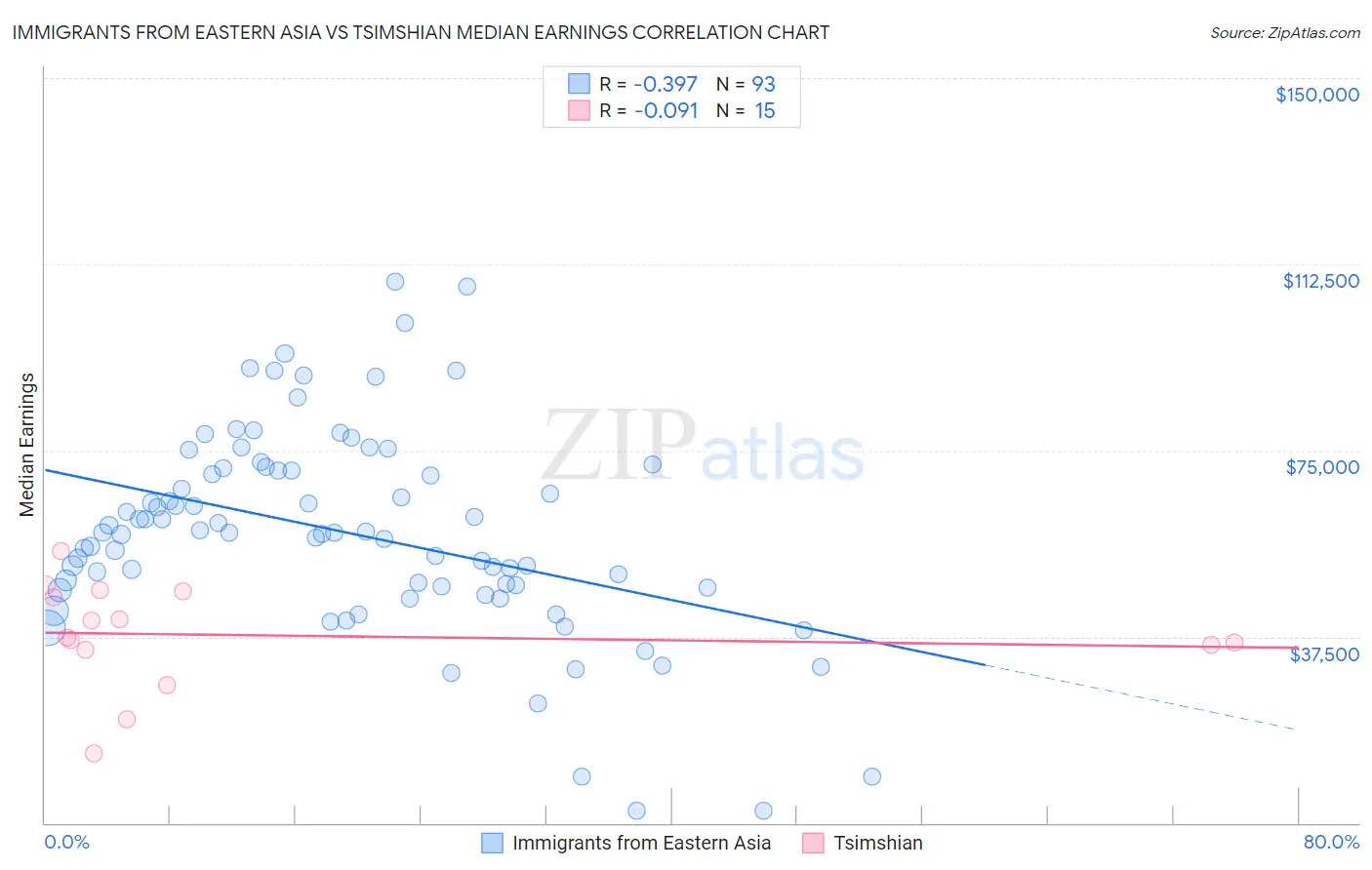 Immigrants from Eastern Asia vs Tsimshian Median Earnings