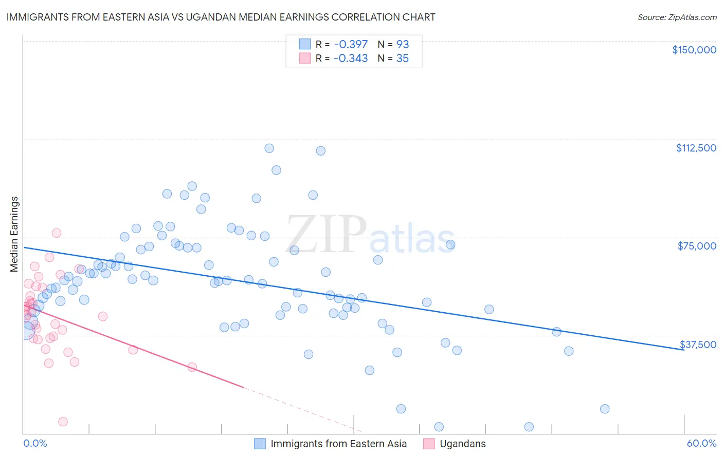 Immigrants from Eastern Asia vs Ugandan Median Earnings