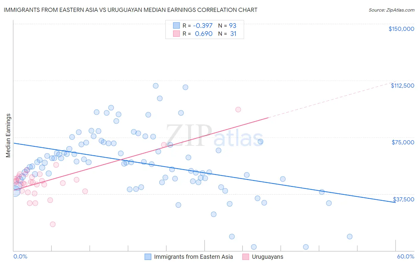 Immigrants from Eastern Asia vs Uruguayan Median Earnings