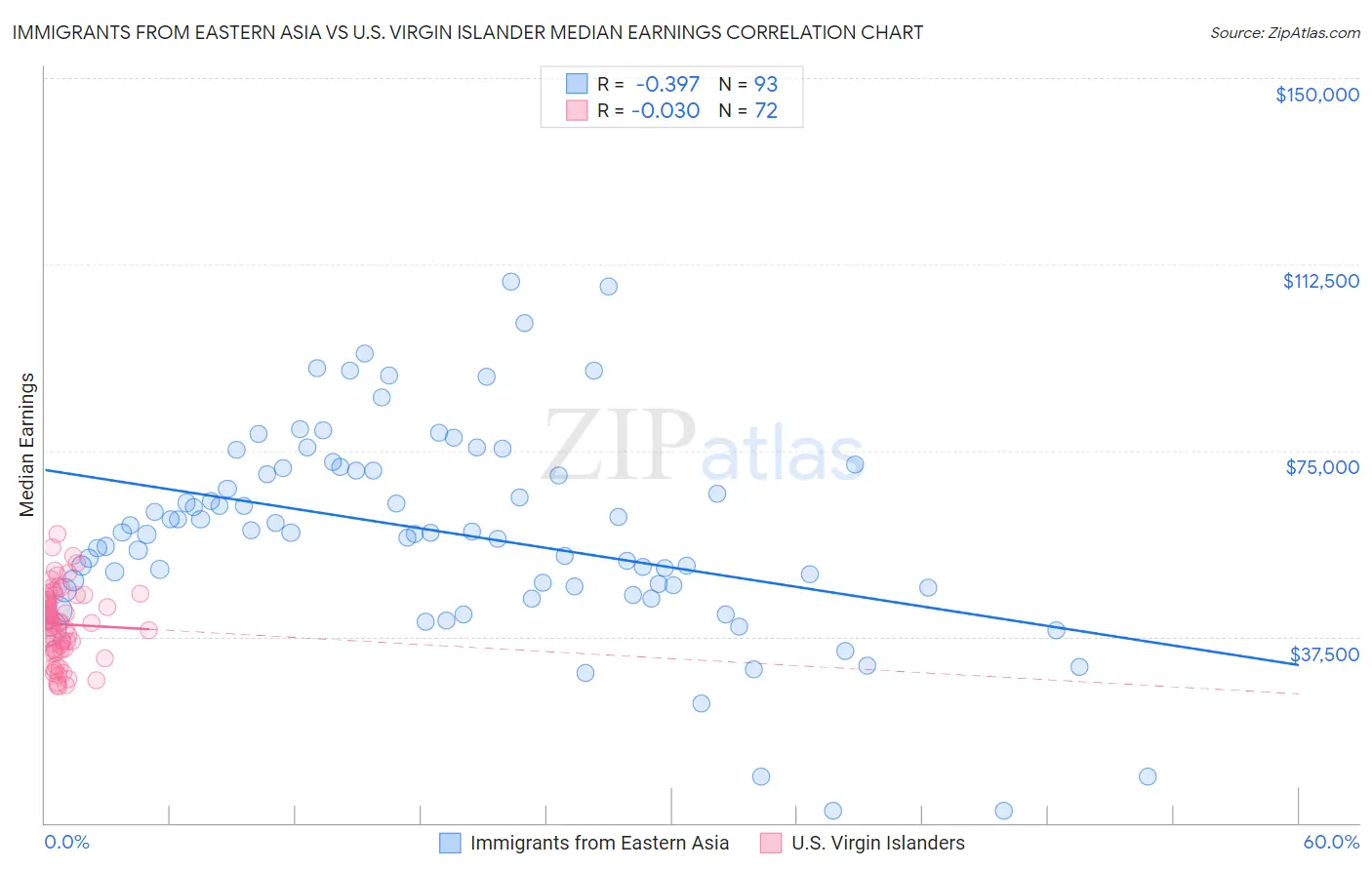 Immigrants from Eastern Asia vs U.S. Virgin Islander Median Earnings