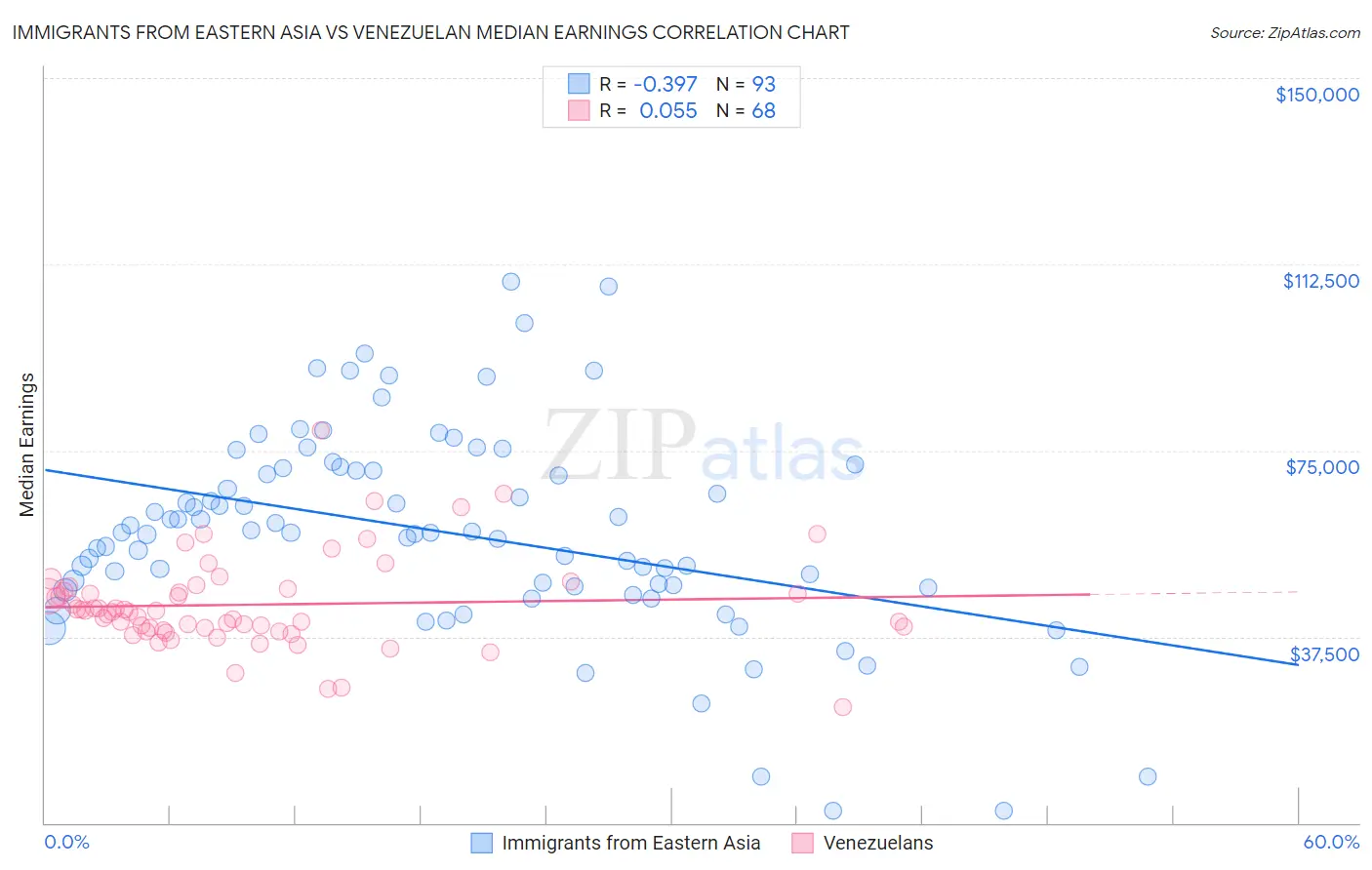Immigrants from Eastern Asia vs Venezuelan Median Earnings