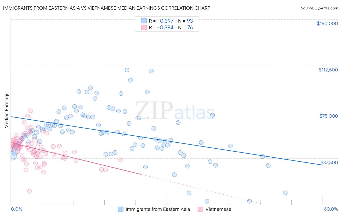 Immigrants from Eastern Asia vs Vietnamese Median Earnings