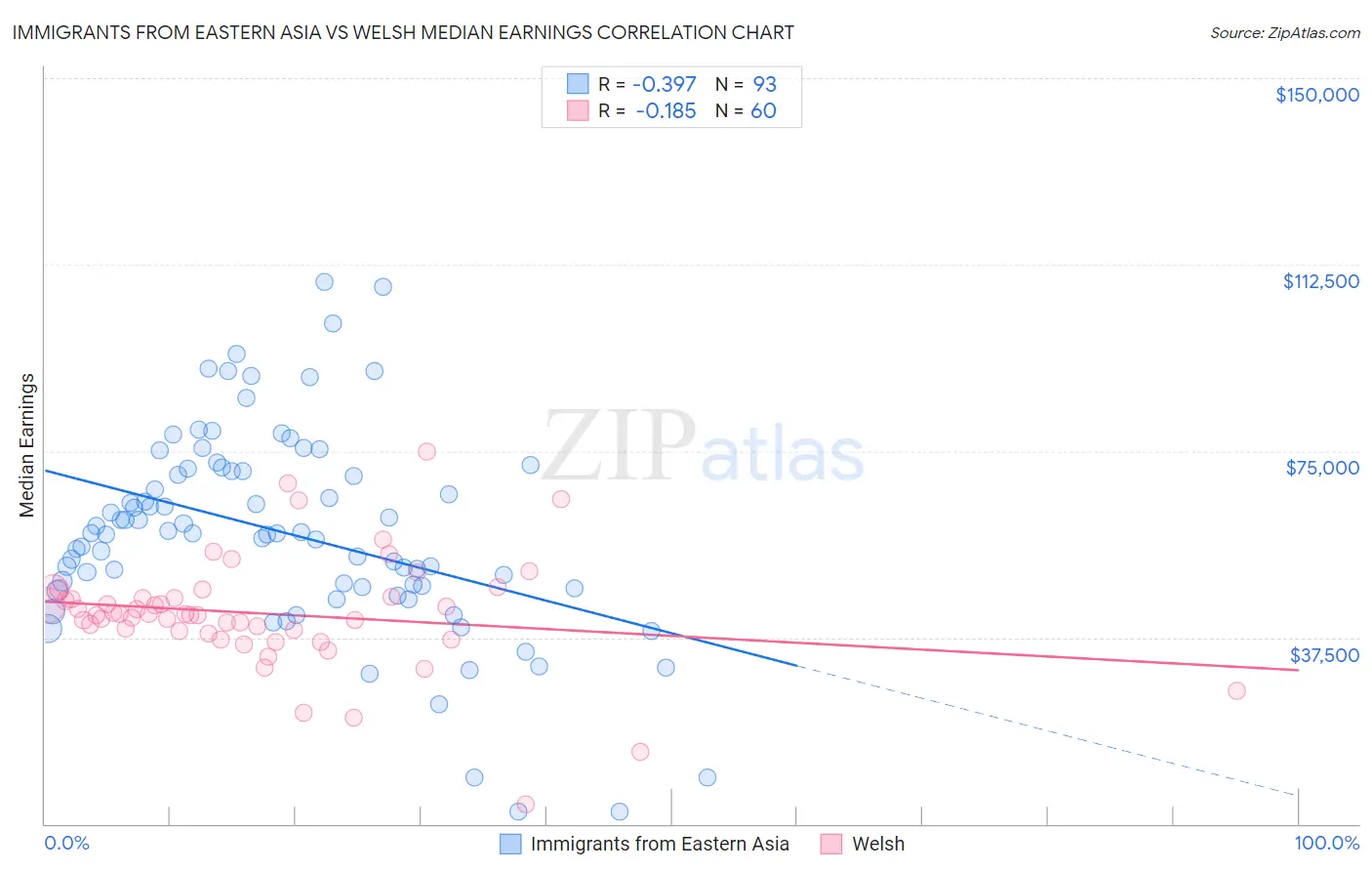 Immigrants from Eastern Asia vs Welsh Median Earnings