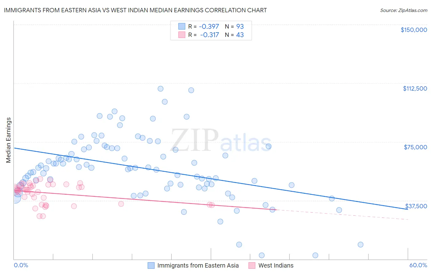 Immigrants from Eastern Asia vs West Indian Median Earnings