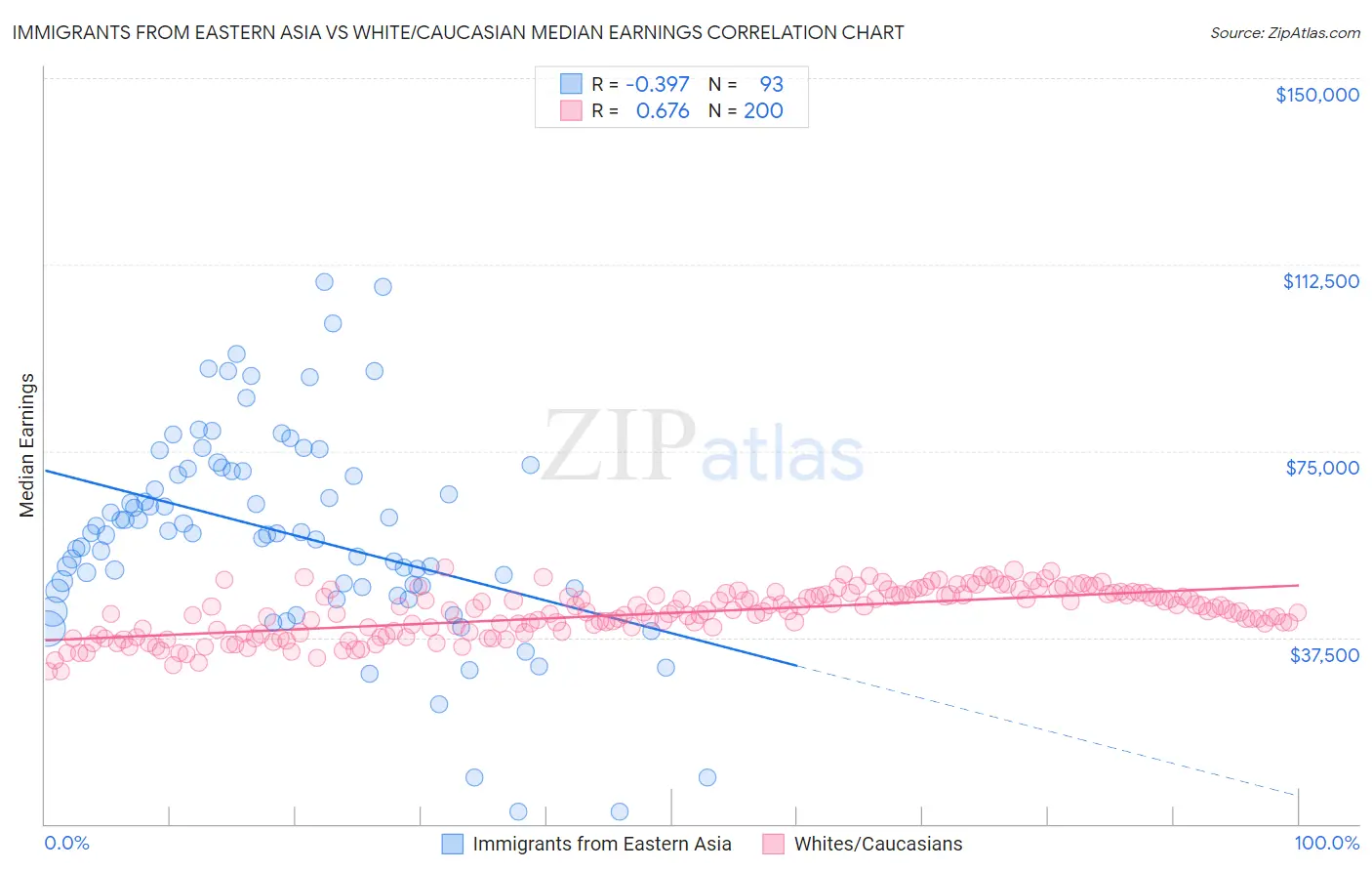 Immigrants from Eastern Asia vs White/Caucasian Median Earnings