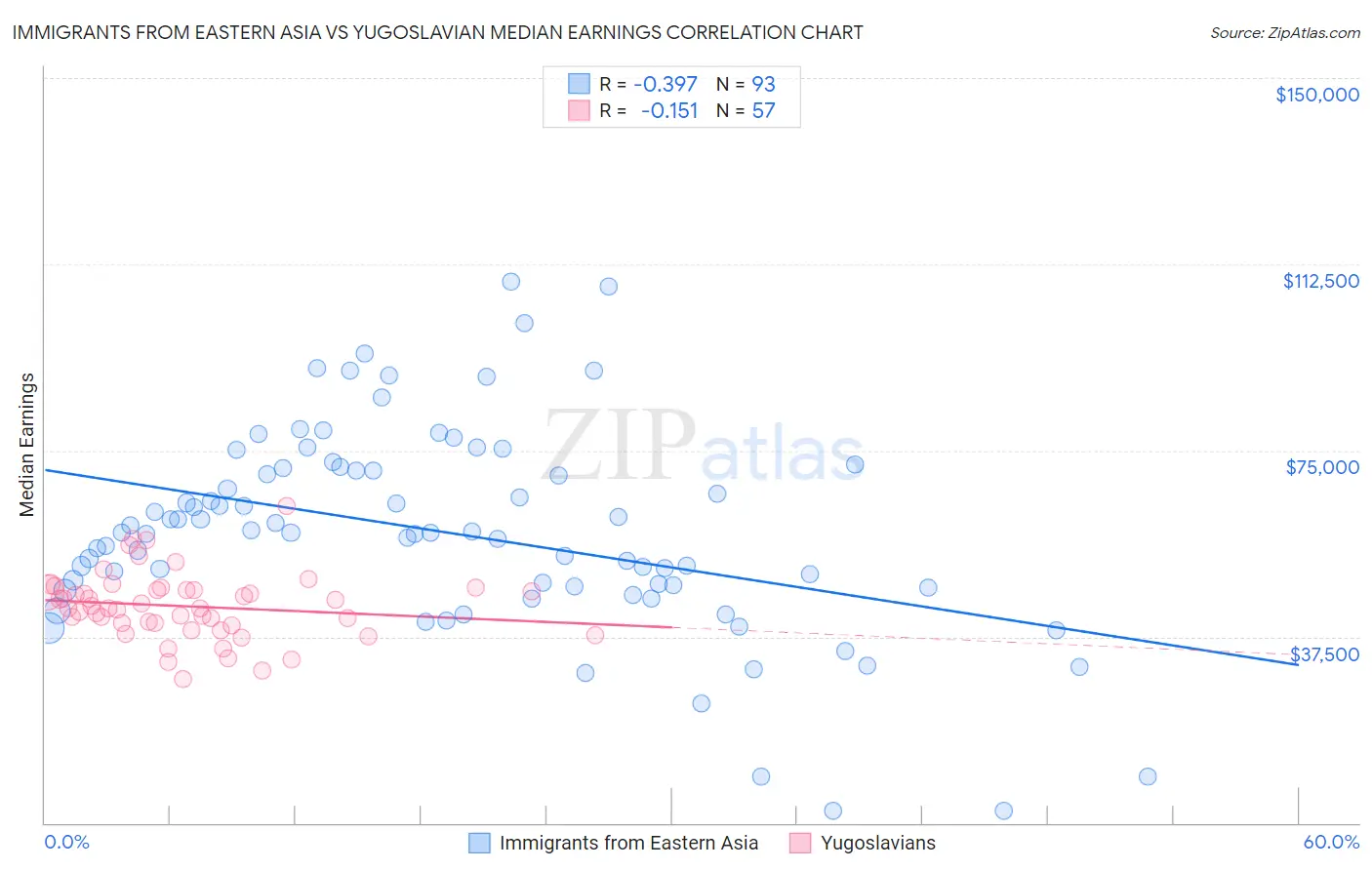 Immigrants from Eastern Asia vs Yugoslavian Median Earnings