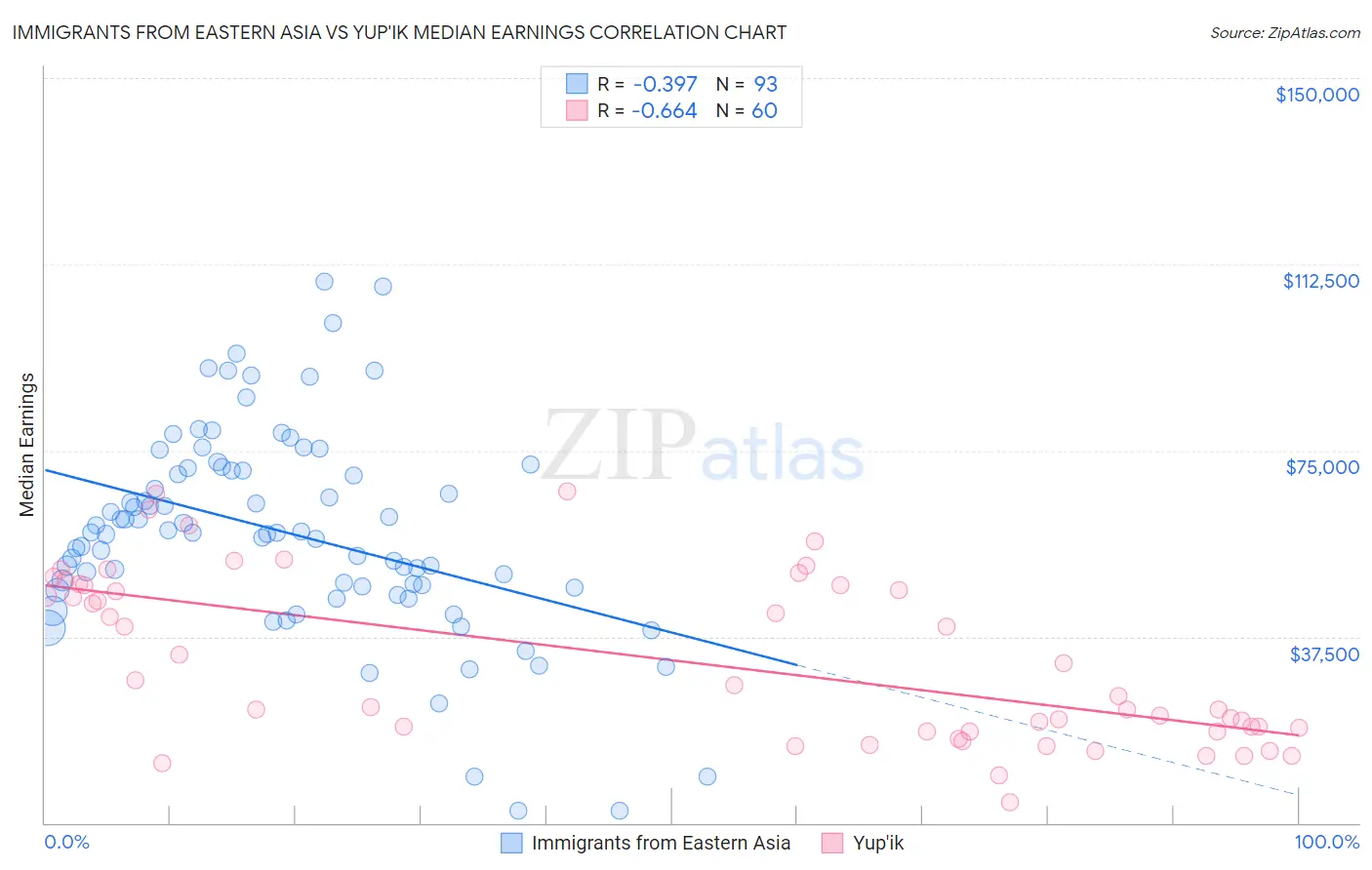 Immigrants from Eastern Asia vs Yup'ik Median Earnings