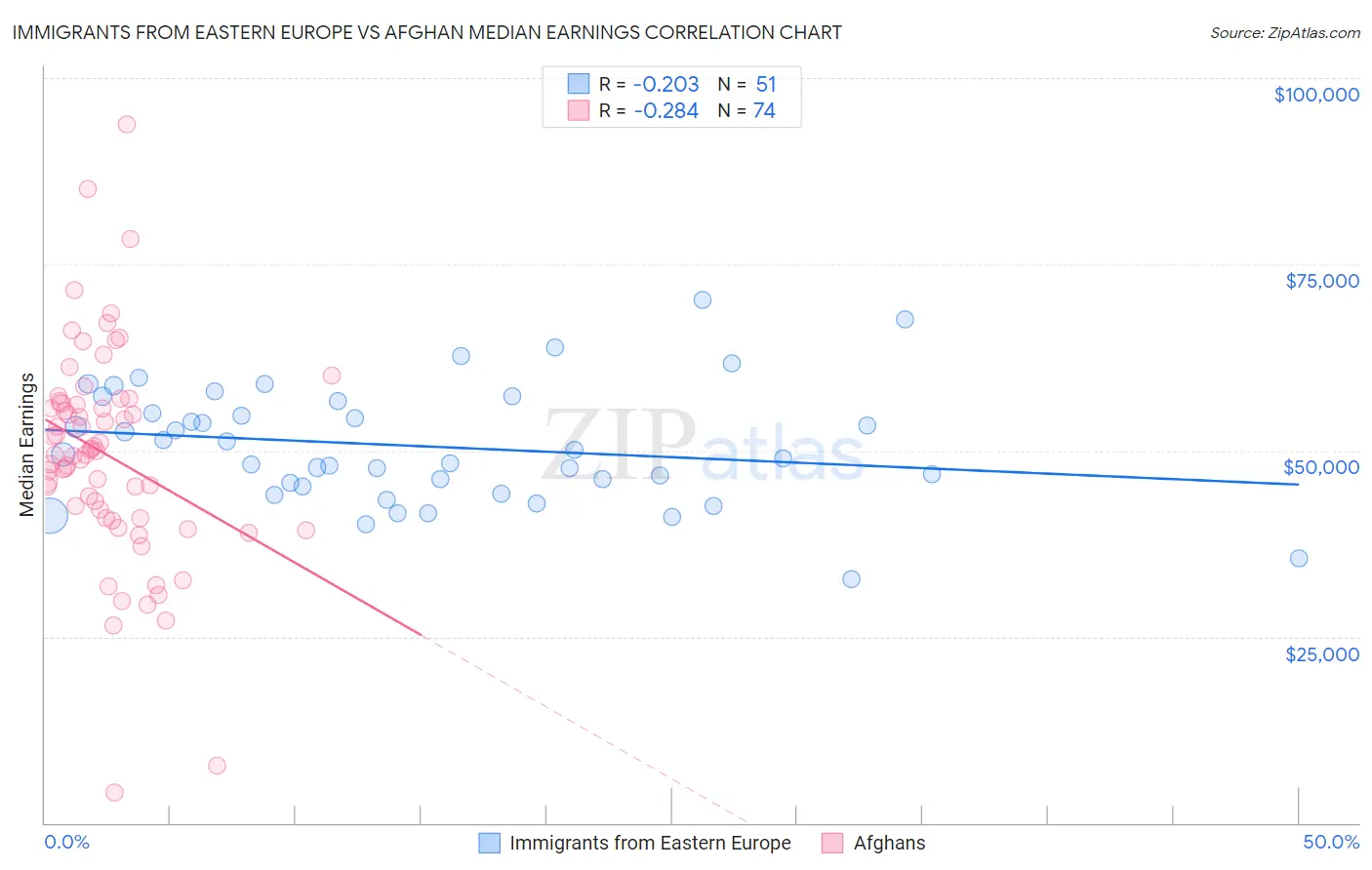 Immigrants from Eastern Europe vs Afghan Median Earnings