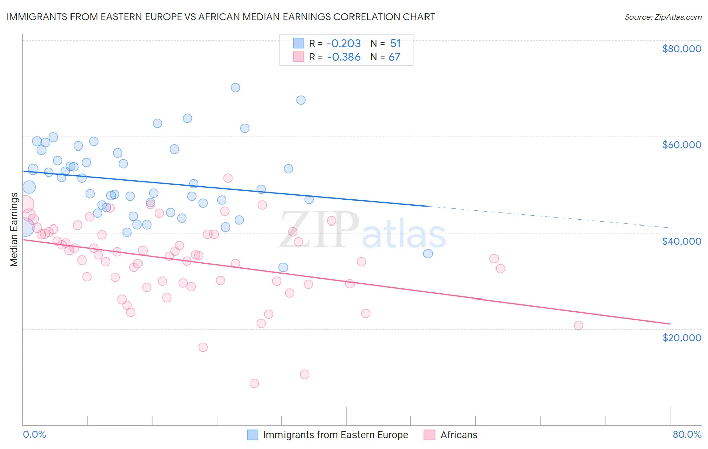 Immigrants from Eastern Europe vs African Median Earnings