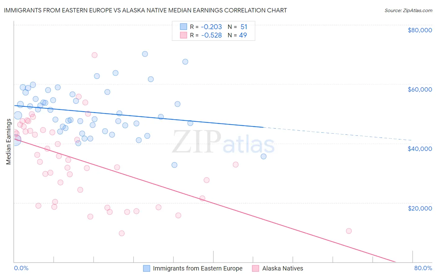 Immigrants from Eastern Europe vs Alaska Native Median Earnings