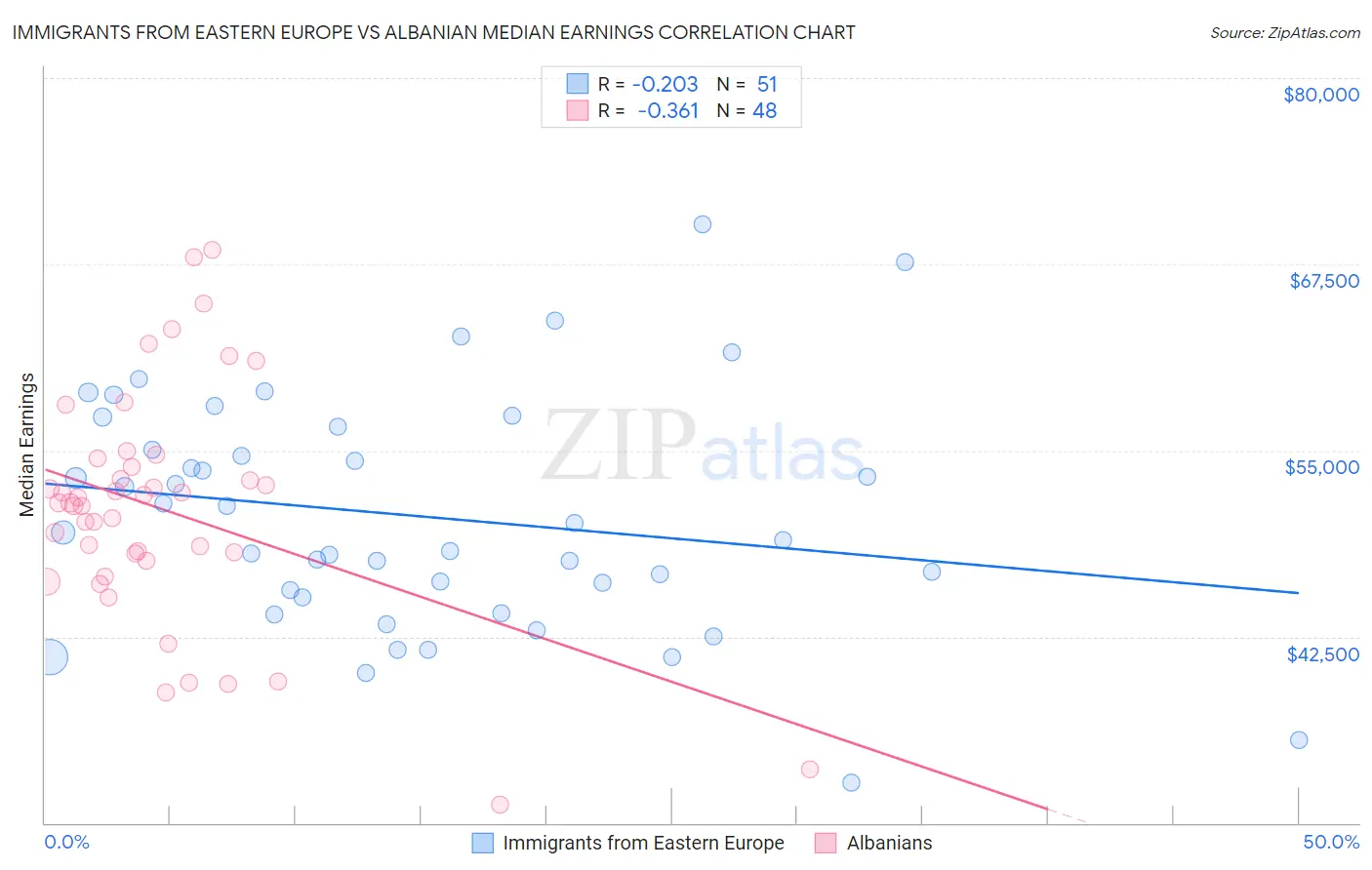 Immigrants from Eastern Europe vs Albanian Median Earnings