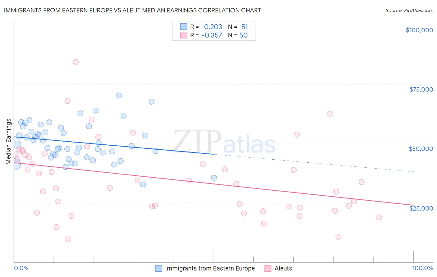 Immigrants from Eastern Europe vs Aleut Median Earnings