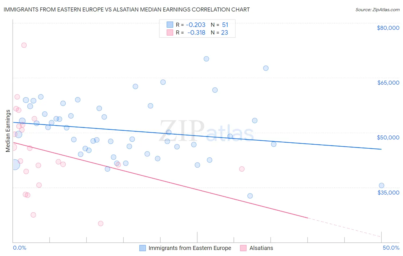 Immigrants from Eastern Europe vs Alsatian Median Earnings