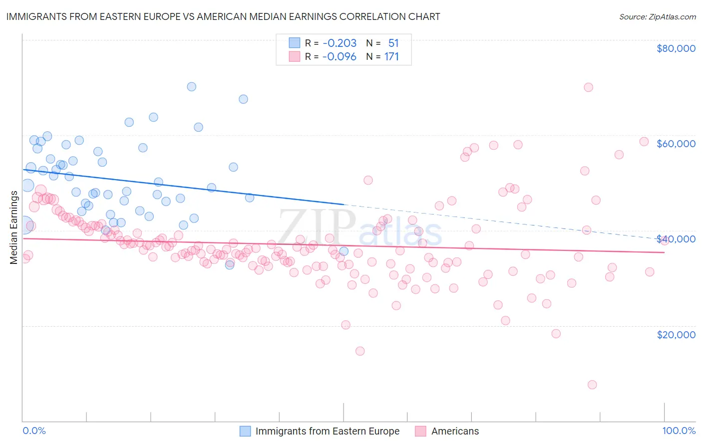 Immigrants from Eastern Europe vs American Median Earnings