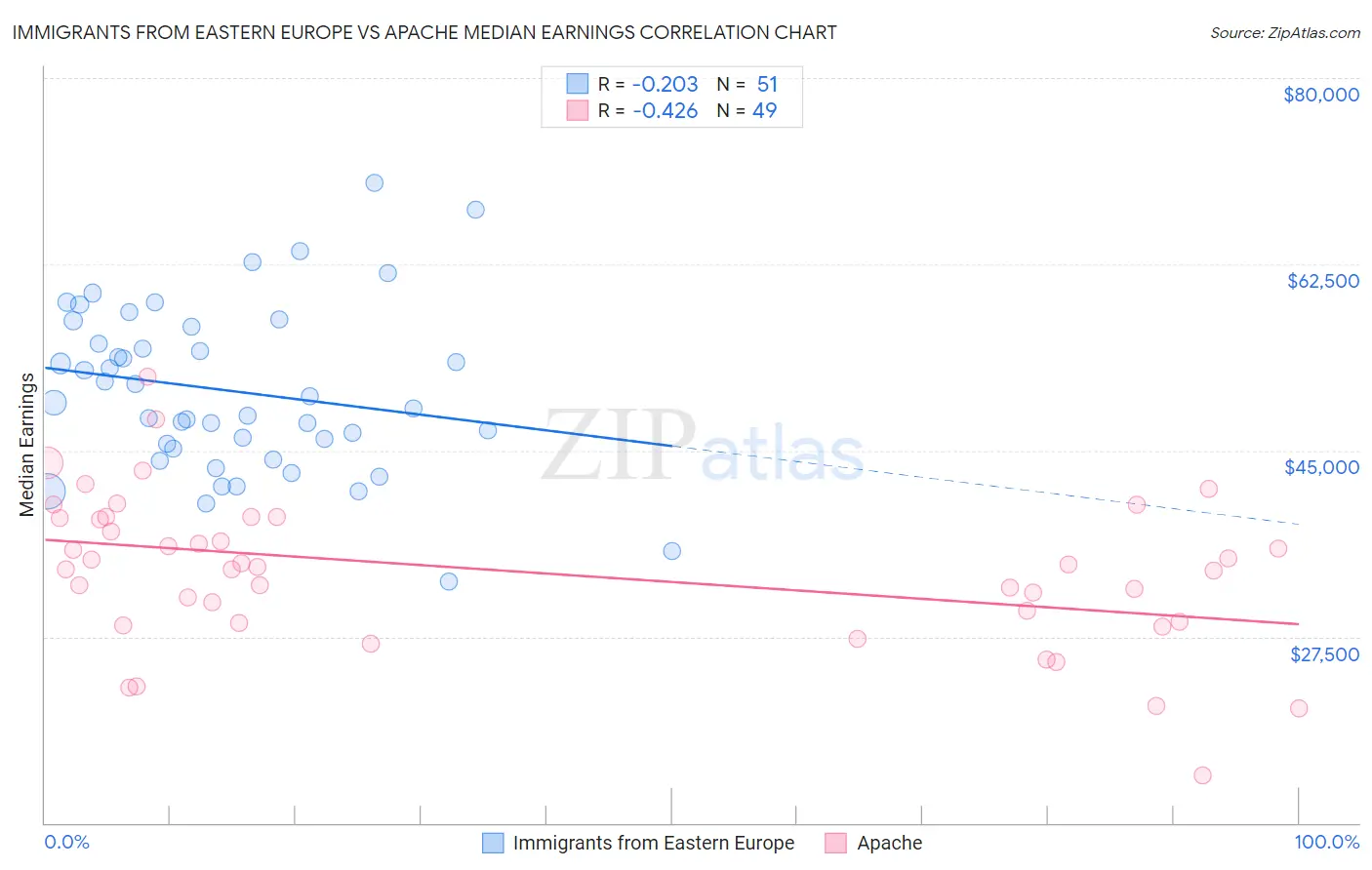 Immigrants from Eastern Europe vs Apache Median Earnings