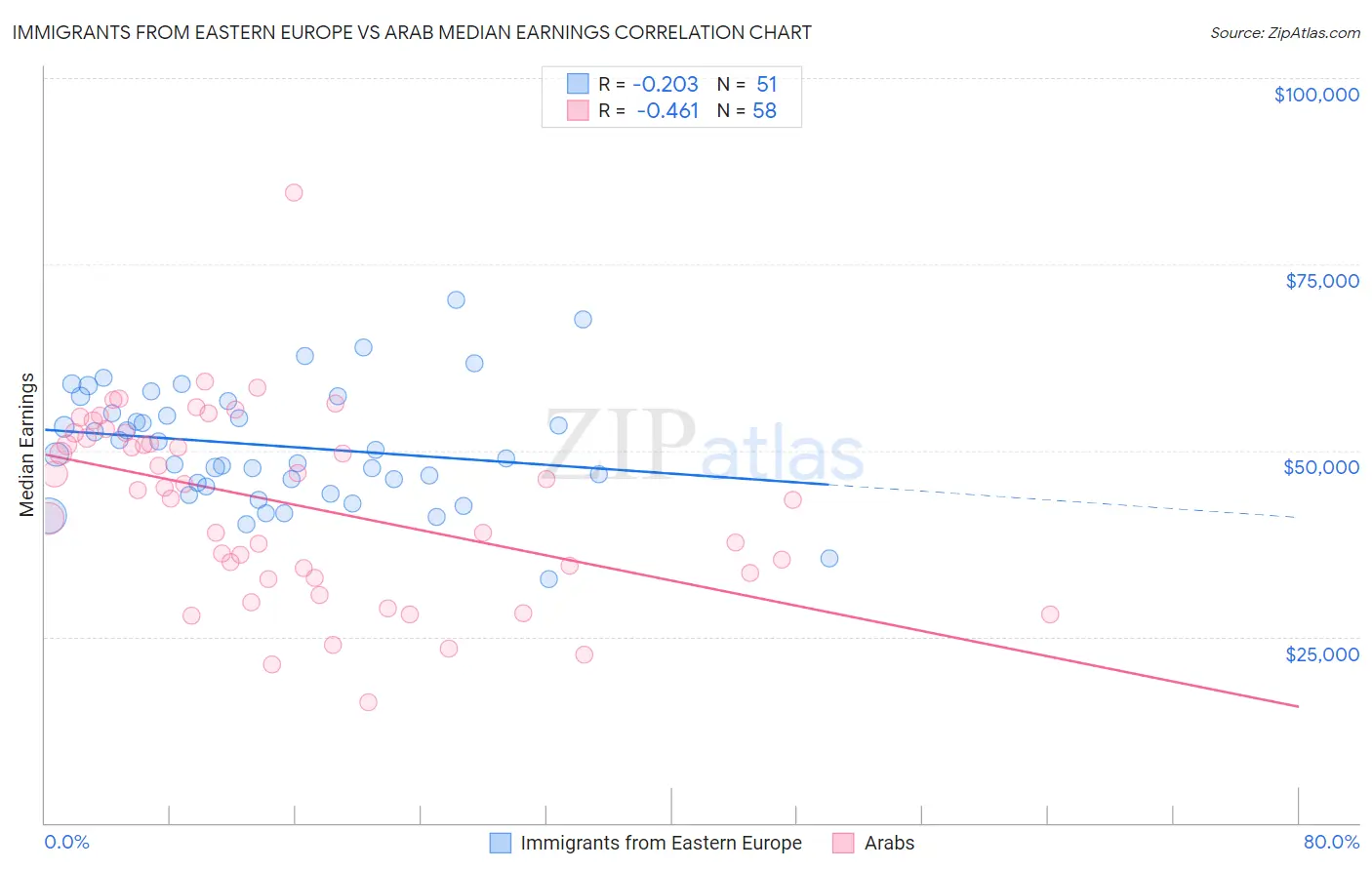 Immigrants from Eastern Europe vs Arab Median Earnings