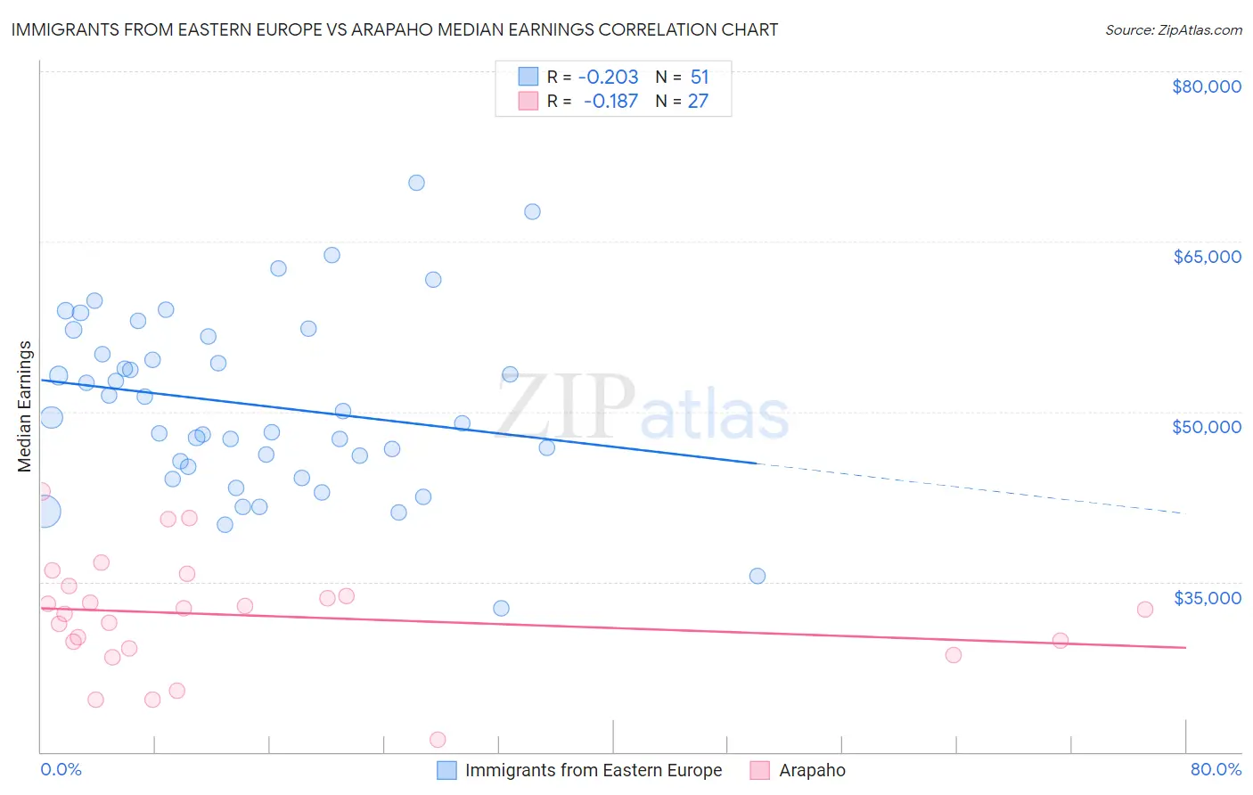Immigrants from Eastern Europe vs Arapaho Median Earnings